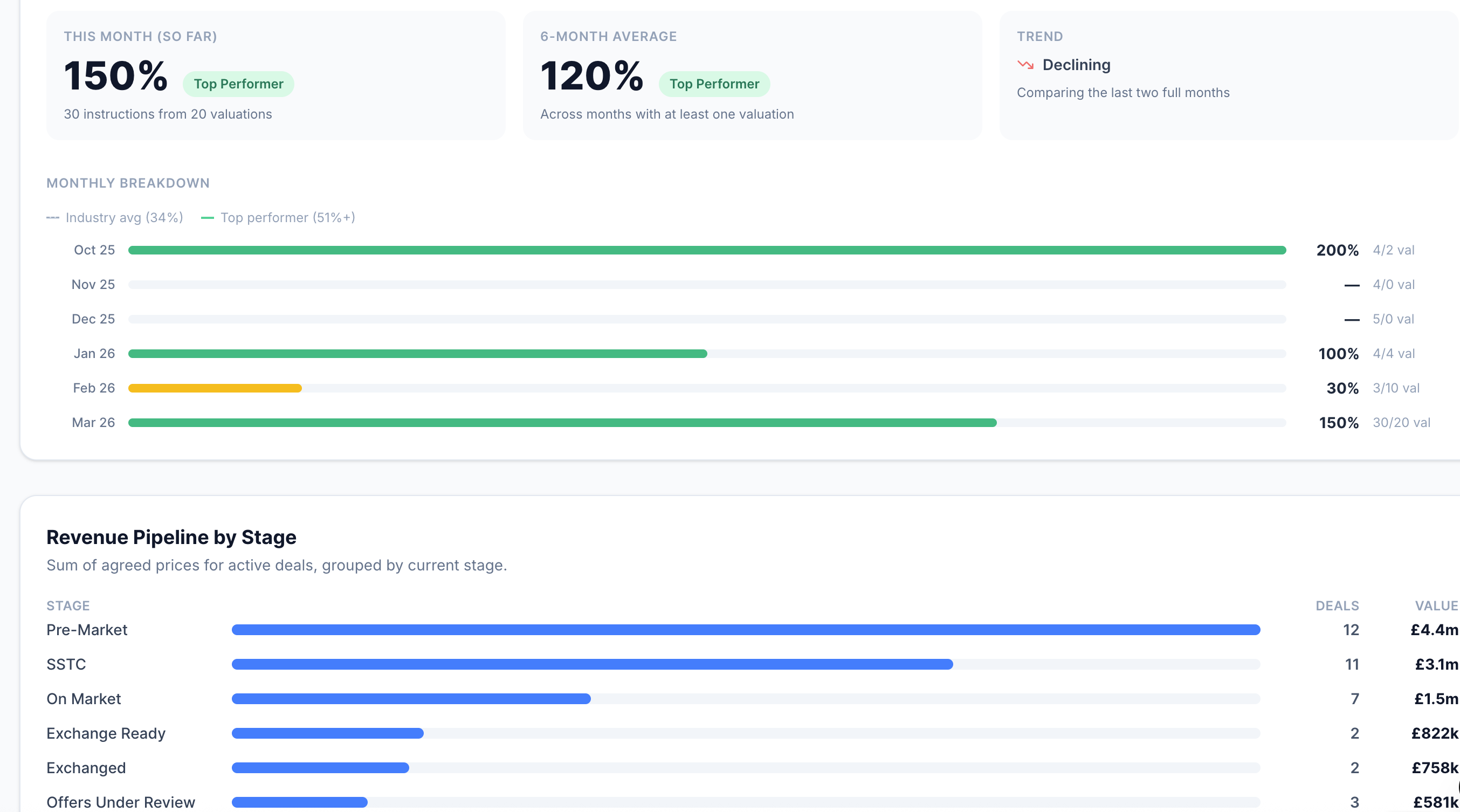 Agency Performance tab showing revenue pipeline, communication trends, and offer analytics