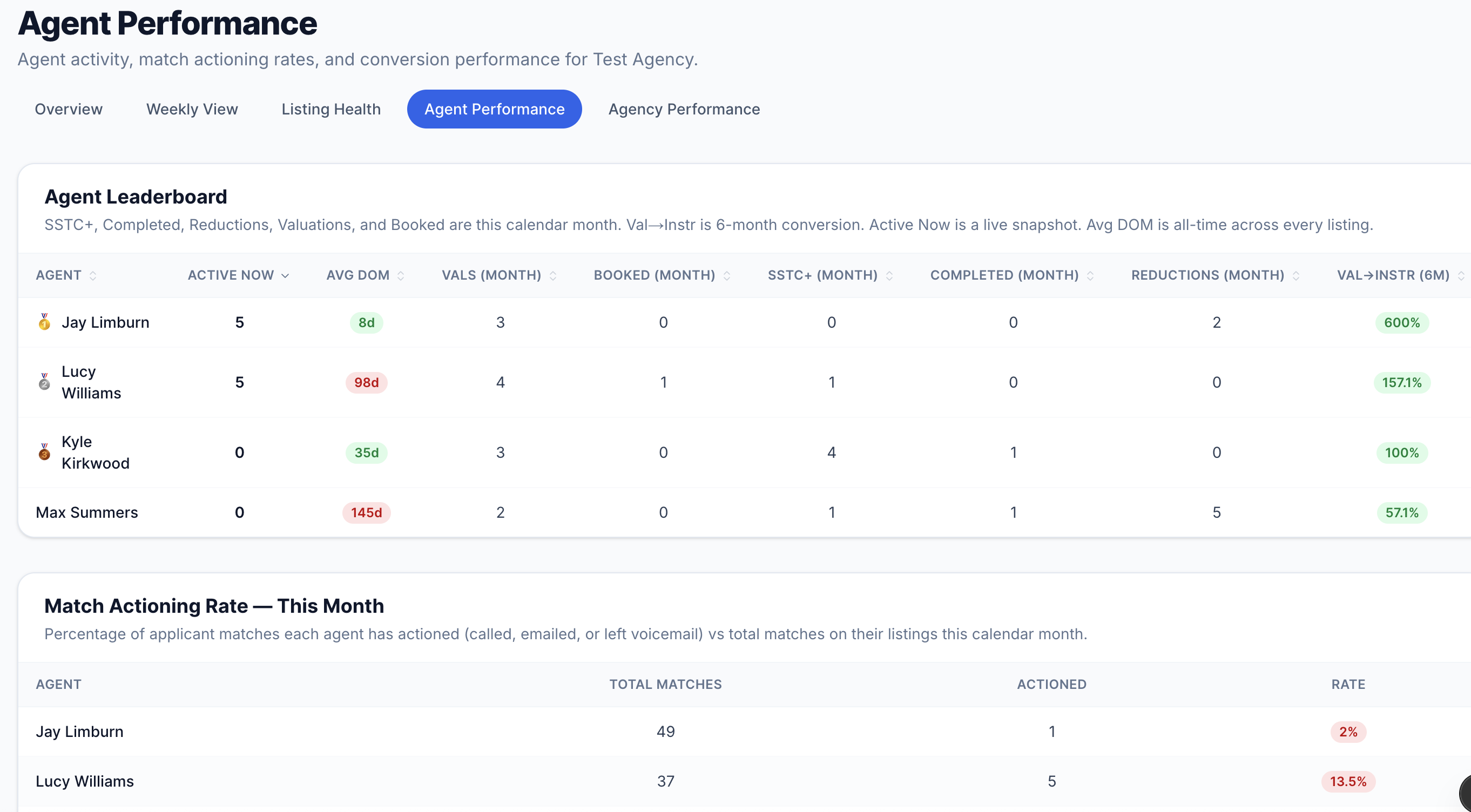 Agent Performance tab showing leaderboard, match actioning rates, and trends