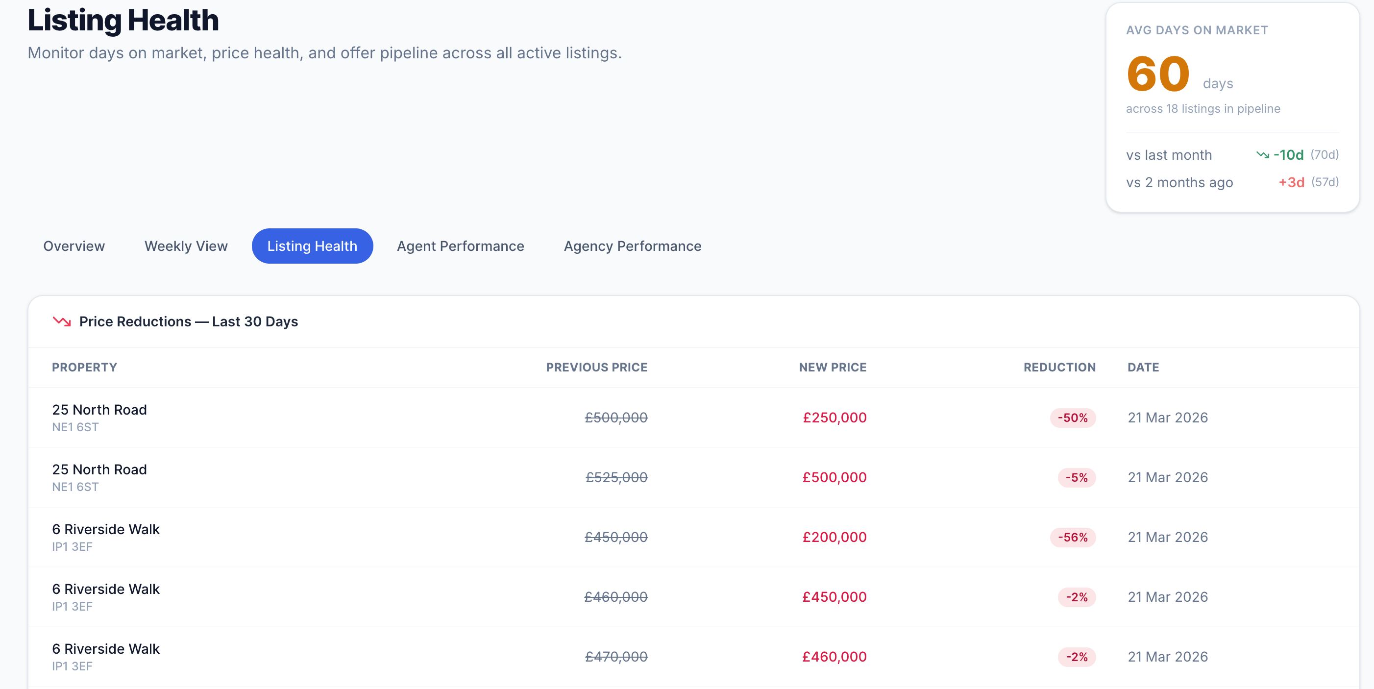 Listing Health tab showing price reductions panel and listings table with offer counts